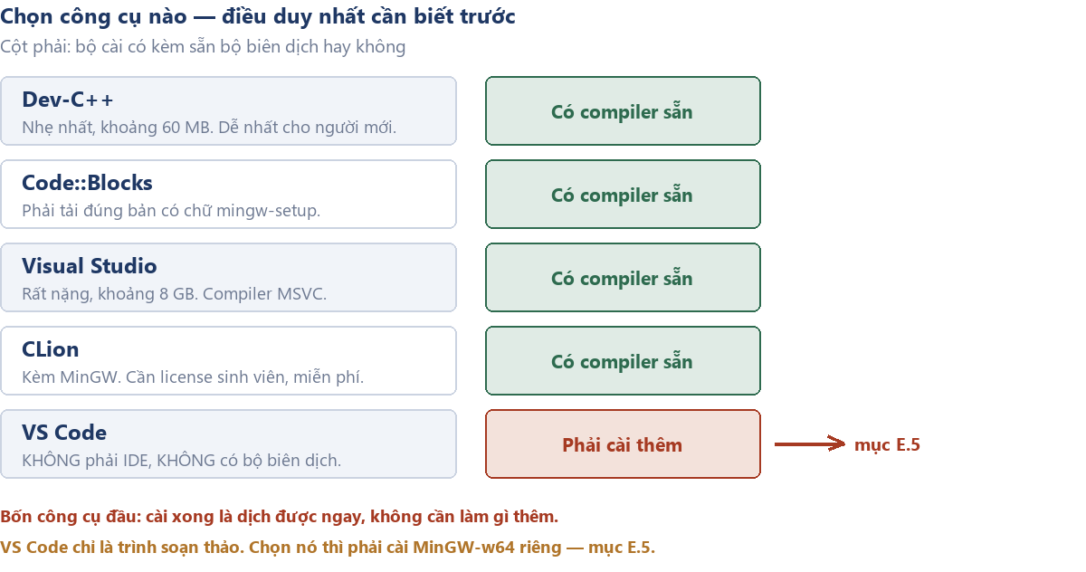 Hình E.1 — Năm công cụ thường dùng. Bốn cái đầu kèm sẵn bộ biên dịch.