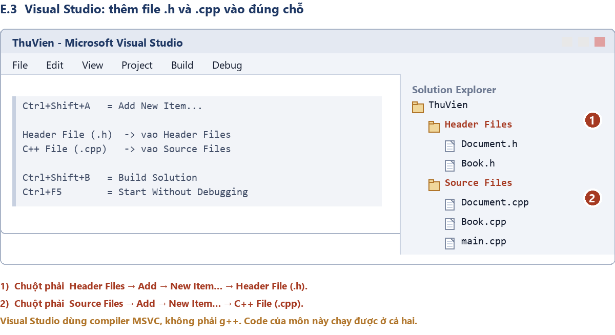 Hình E.6 — Solution Explorer: file .h vào Header Files, file .cpp vào Source Files.