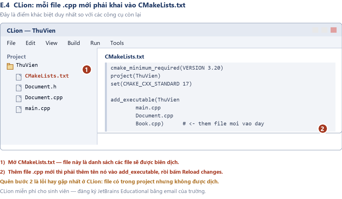 Hình E.7 — CLion: mỗi file .cpp mới phải được khai vào CMakeLists.txt.