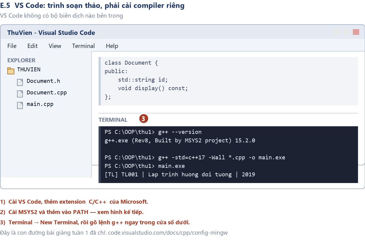 Hình E.8 — VS Code: gõ code bên phải, biên dịch bằng lệnh trong cửa sổ Terminal phía dưới.