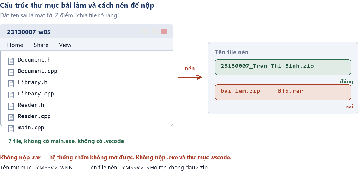 Hình E.10 — Thư mục bài làm chỉ gồm file .h và .cpp, nén thành .zip đặt tên theo MSSV.