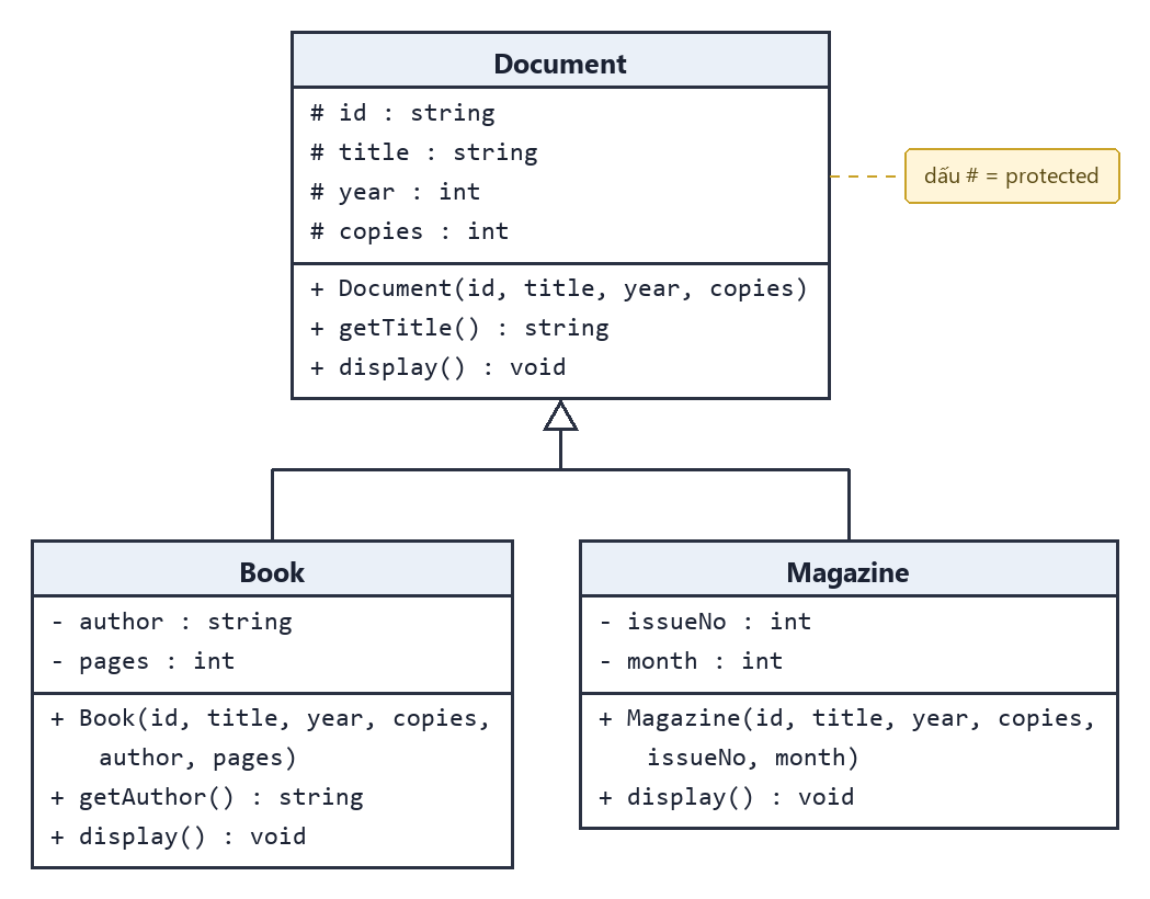 Sơ đồ UML: lớp cha Document và hai lớp con Book, Magazine