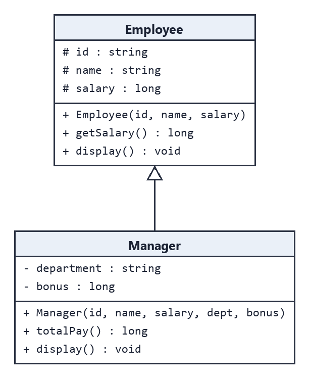 Hình 9.3 — Bài 3: Employee và lớp con Manager.