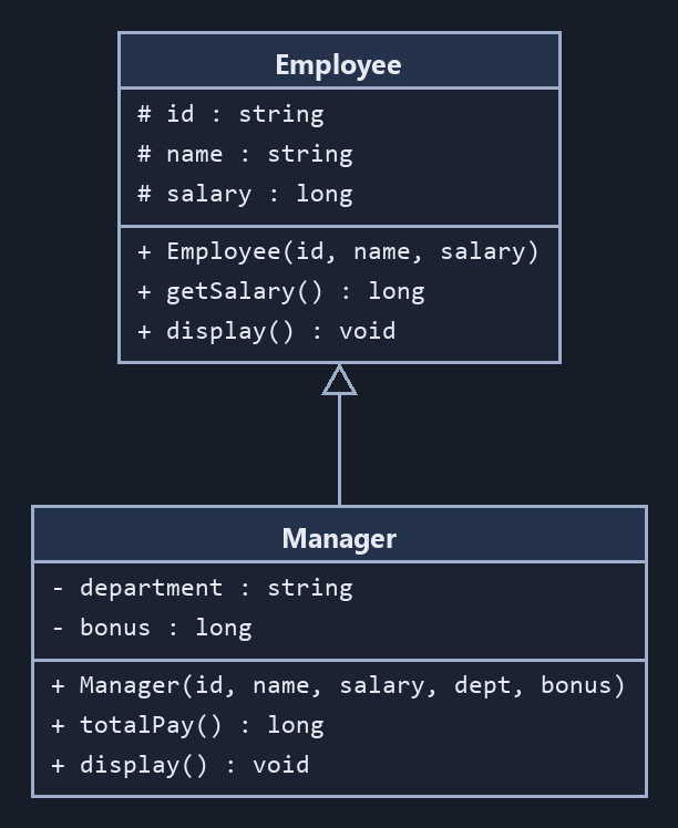 Hình 9.3 — Bài 3: Employee và lớp con Manager.
