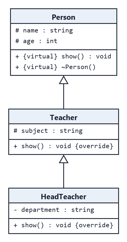 Hình 9.4 — Bài 4: chuỗi Person → Teacher → HeadTeacher.