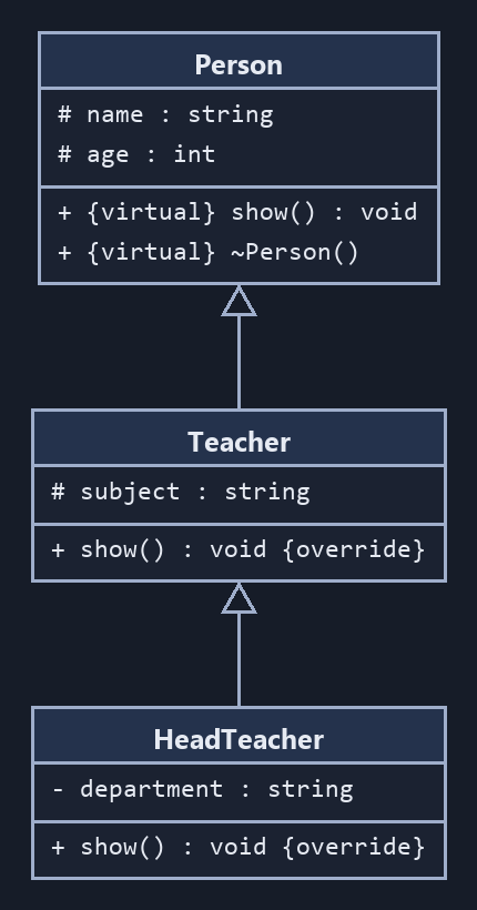 Hình 9.4 — Bài 4: chuỗi Person → Teacher → HeadTeacher.