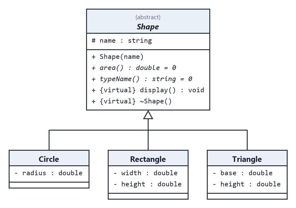 Hình 9.5 — Bài 5: lớp trừu tượng Shape và ba hình.