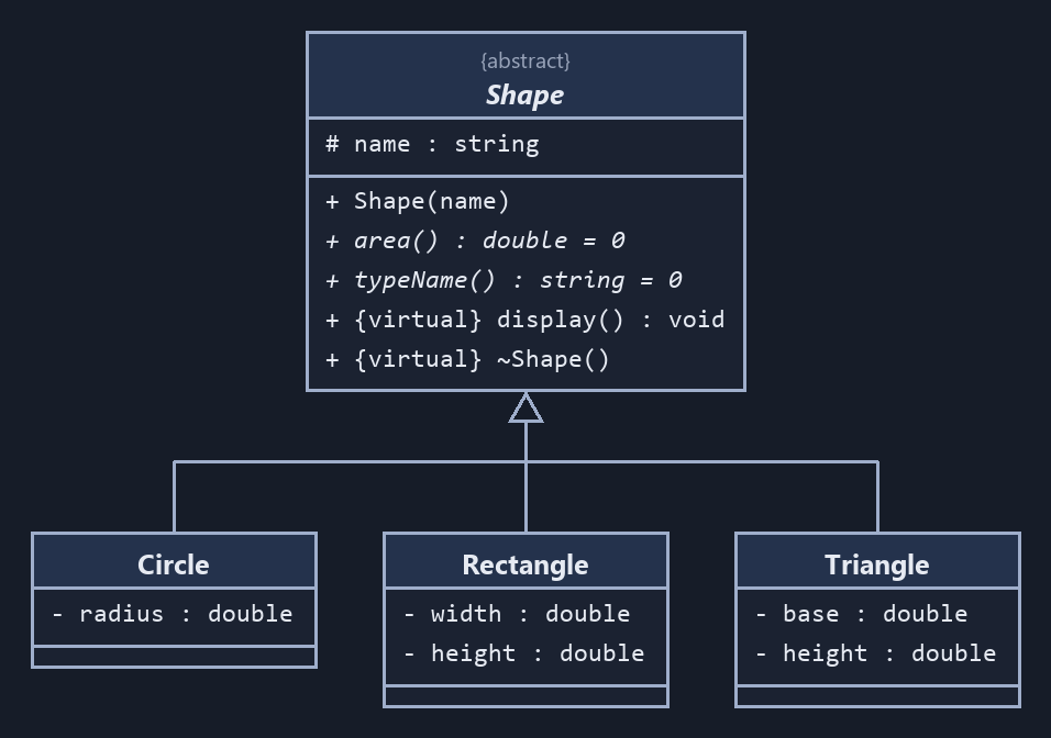 Hình 9.5 — Bài 5: lớp trừu tượng Shape và ba hình.